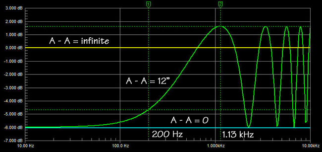 sound diffraction curve radius